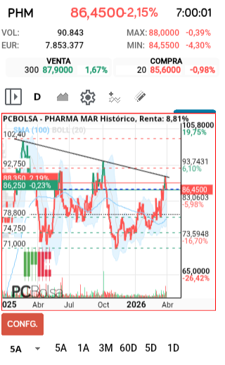Pharma Mar - OJO QUE ROMPEMOS!!!!! ALGUNOS SE VAN A QUEDAR ESPERANDO!!!! SALUD Y SUERTE PARA LOS SUFRIDORES 