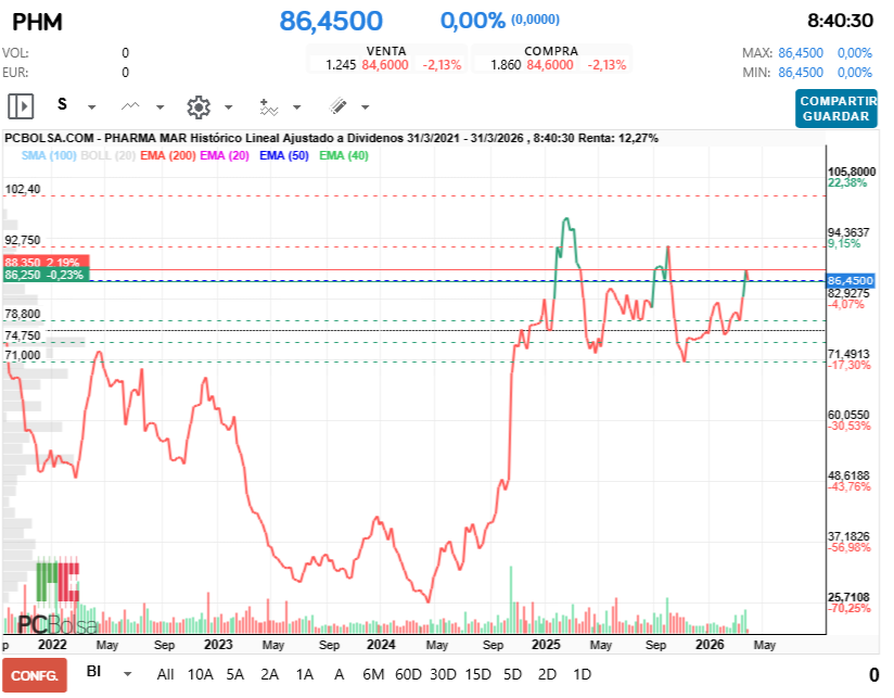 Pharma Mar - Venta
1.245
-2,13%
84,6000
Compra
1.860
-2,13%
84,600