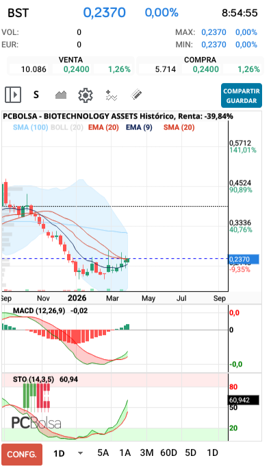 grafico de la accion BIOTECHNOLOGY ASSETS