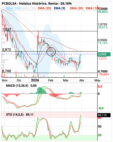 grafico de la accion Holaluz