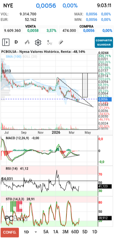 grafico de la accion Nyesa Valores