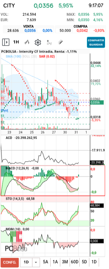 grafico de la accion Intercity CF