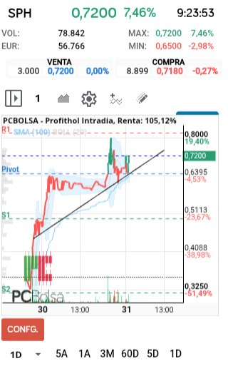 Profithol - Pues muy bien, preparando rotura 0.80 SALUD Y SUERTE