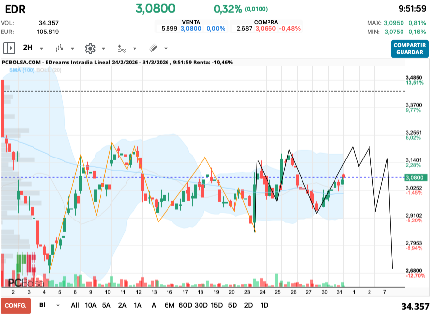 grafico de la accion EDreams