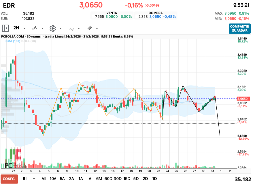 grafico de la accion cucurrucucu paloma