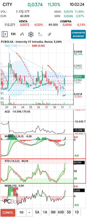 grafico de la accion Intercity CF
