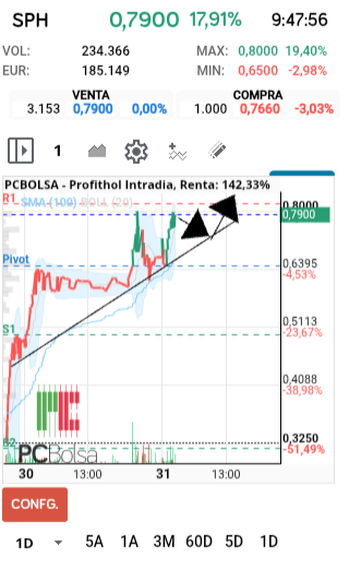 Profithol - VA A HACER EL ASA, Y CON FUERZA EN UN.PAR DE HORAS LO ROMPERA VAAAAAMOSSSSS 