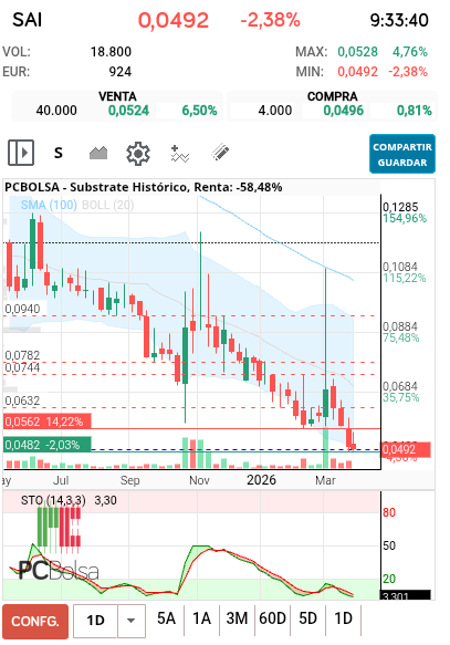 grafico de la accion Substrate