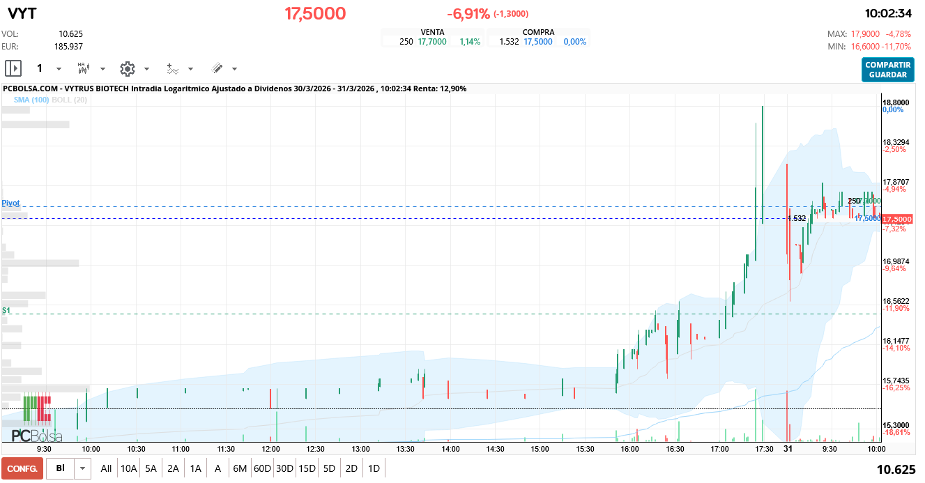 grafico de la accion Vytrus Biotech
