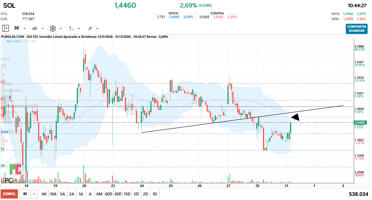 grafico de la accion Soltec