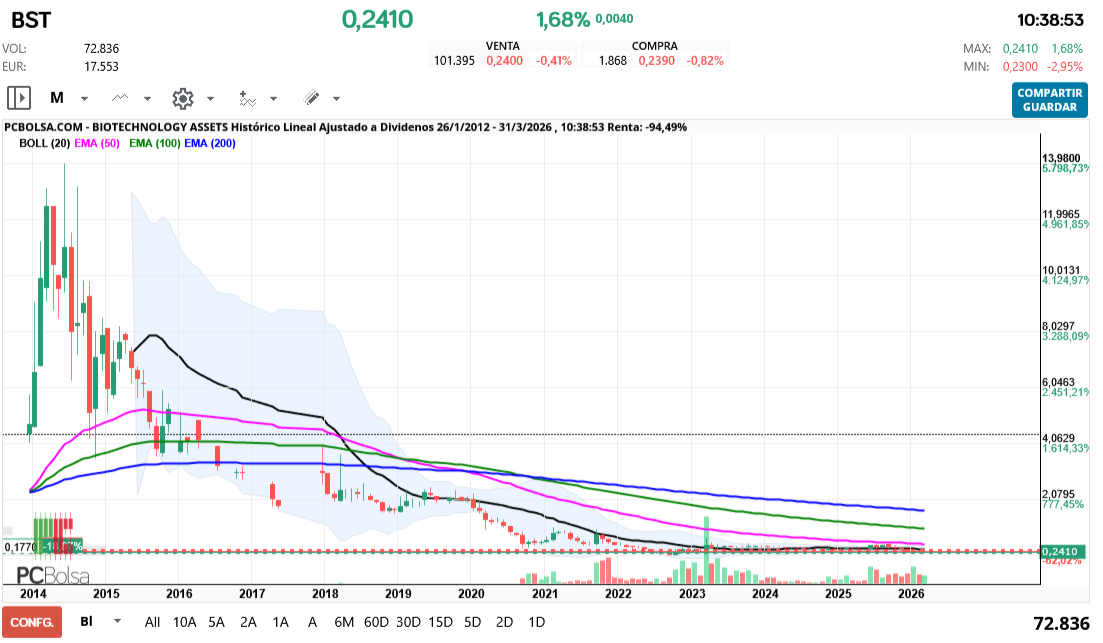 grafico de la accion BIOTECHNOLOGY ASSETS