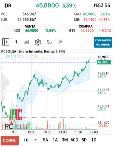 Indra - Confirmado el suelo de ayer ahora a remontar y los que la querían a 32 y 28 que se sienten y que la sigan esperando