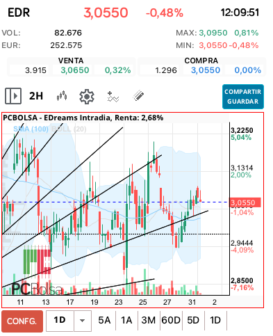 grafico de la accion cucurrucucu paloma