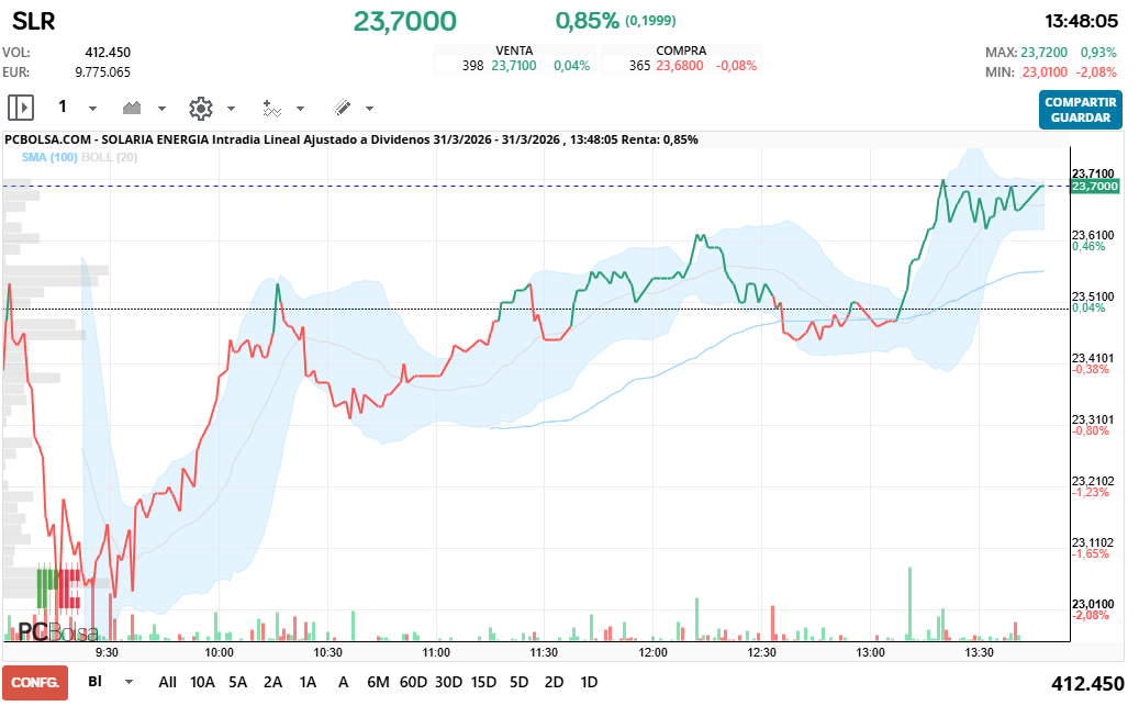 grafico de la accion Solaria Energia