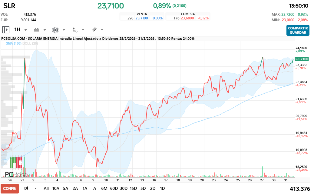 grafico de la accion Solaria Energia