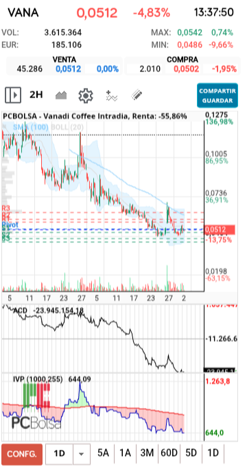 grafico de la accion dario69