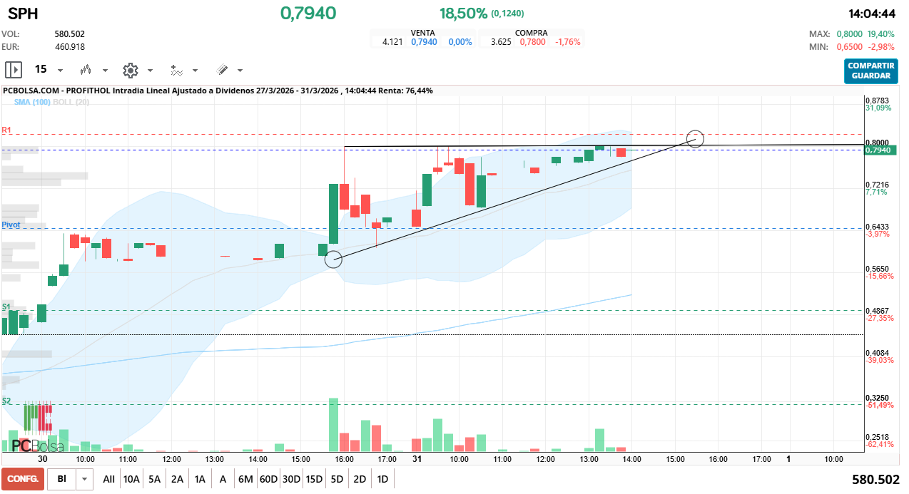 grafico de la accion Profithol