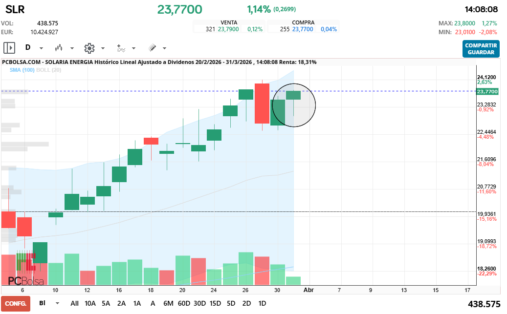 grafico de la accion Solaria Energia