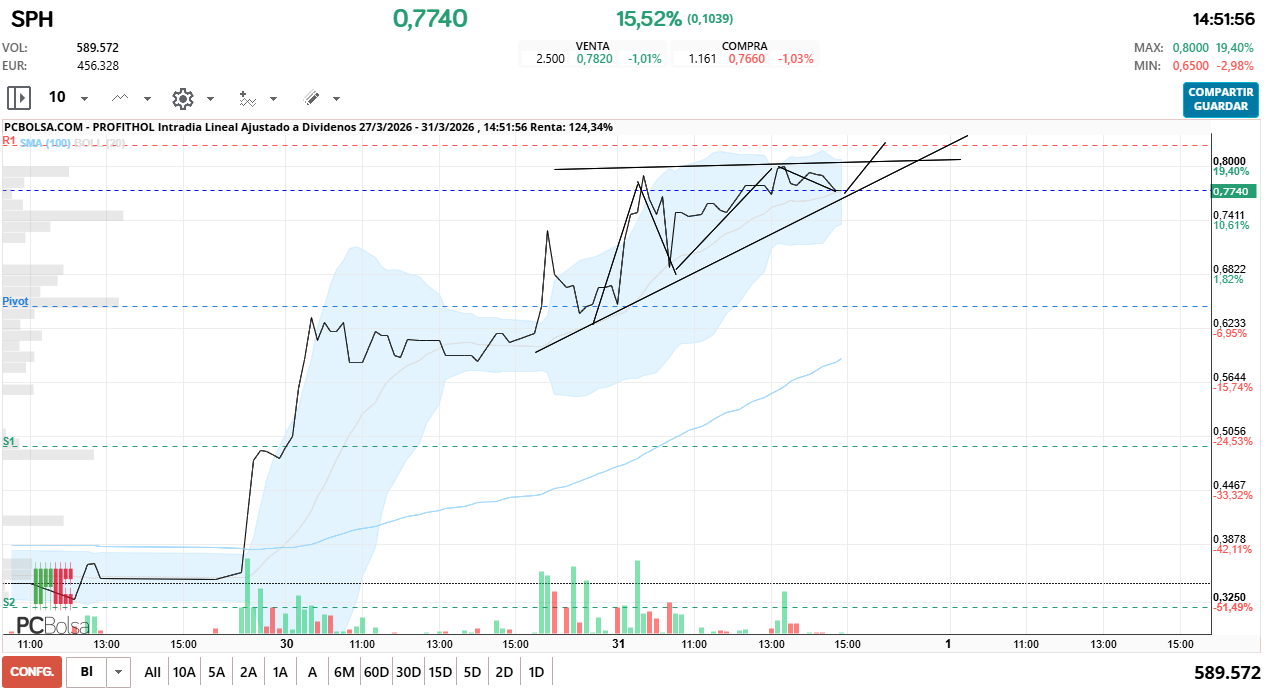 grafico de la accion Profithol