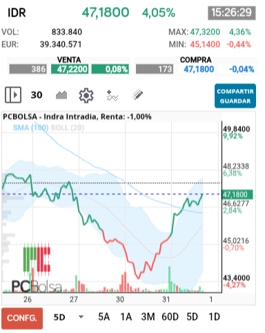 Indra - Últimas 5.sesiones y esto pinta muy bien formando un posible HCHI. Desde mínimos de ayer ya a recuperado mas de 4 euros acción va rápido