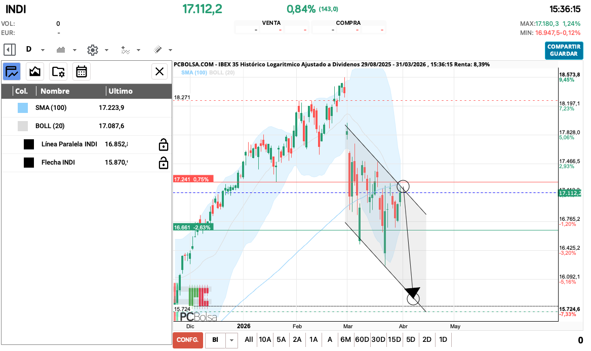 grafico de la accion queviene