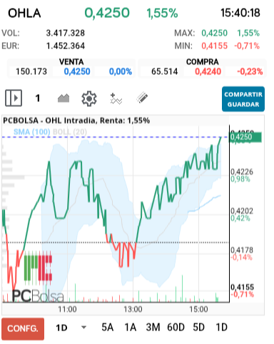 grafico de la accion OHL