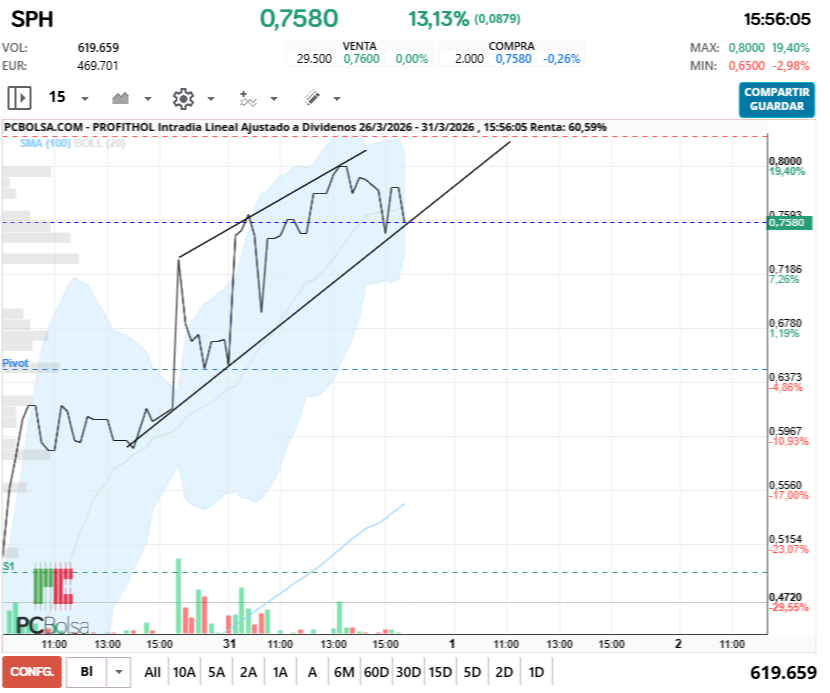 grafico de la accion Profithol