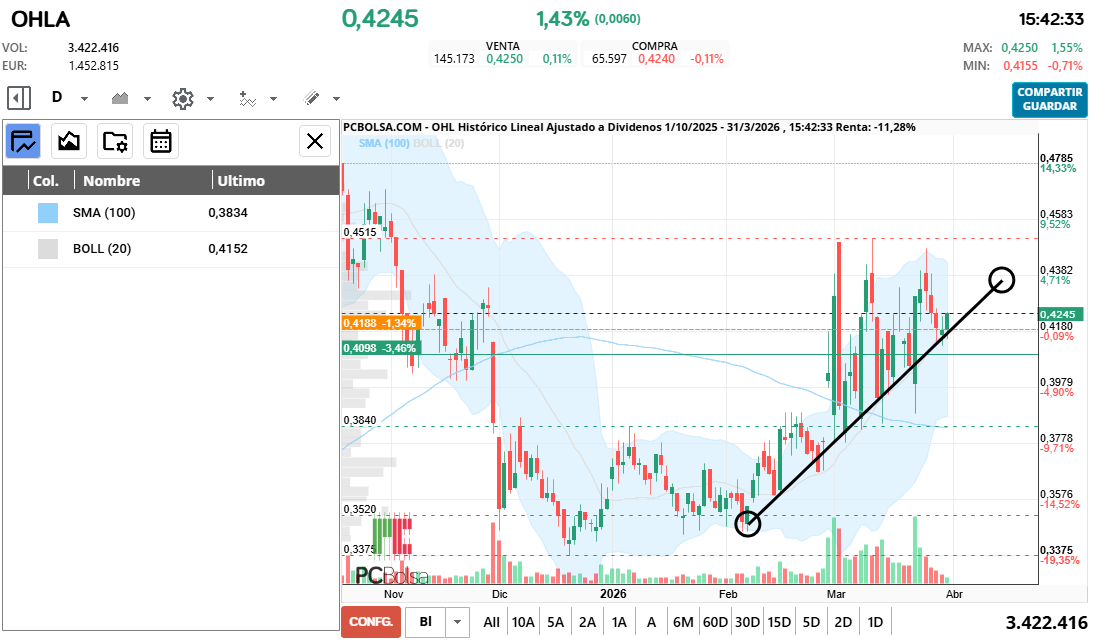 grafico de la accion OHL