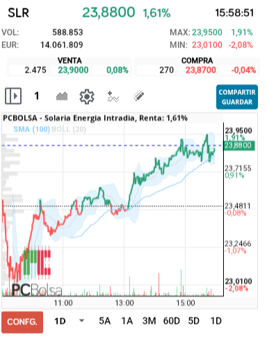 grafico de la accion Solaria Energia