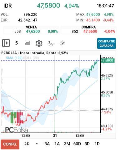Indra - La sesión  de ayer y la de hoy esta claro o no