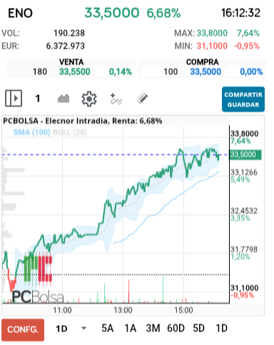 grafico de la accion Elecnor