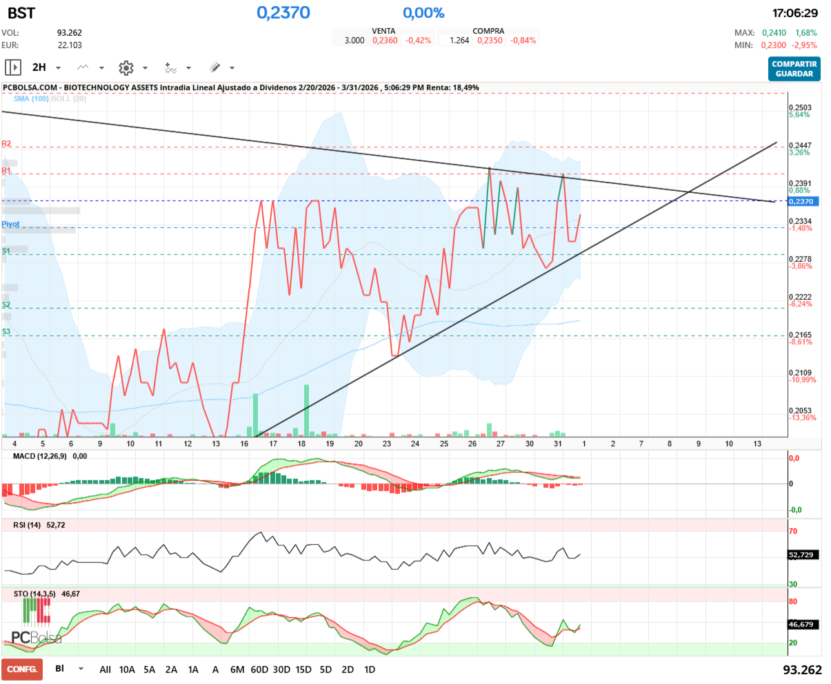 grafico de la accion BIOTECHNOLOGY ASSETS