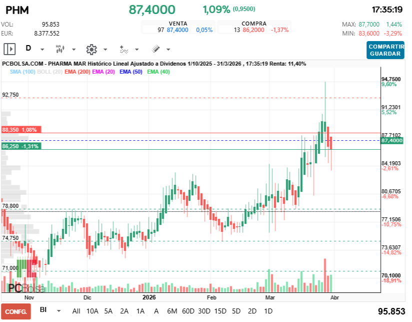 grafico de la accion Pharma Mar