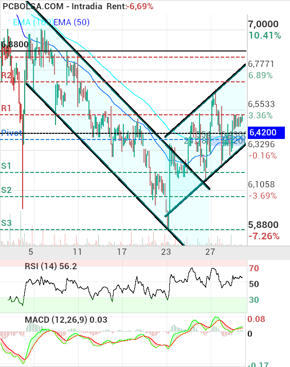 grafico de la accion HotelBeds