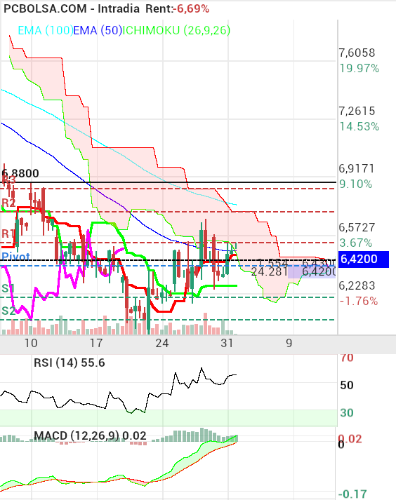 grafico de la accion HotelBeds