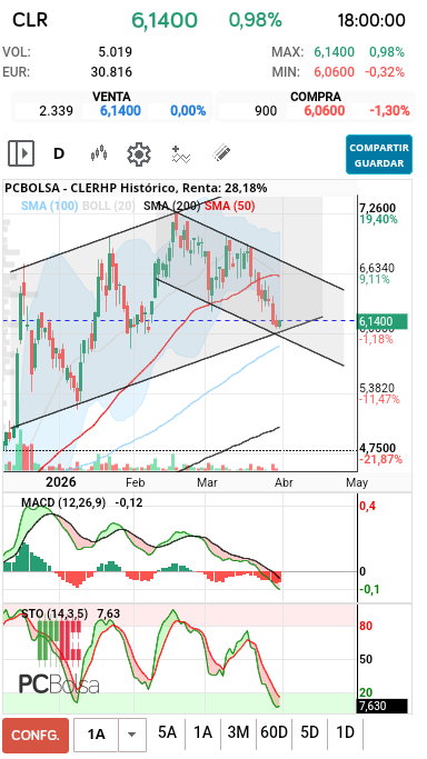 grafico de la accion CLERHP