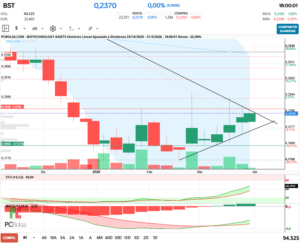 grafico de la accion BIOTECHNOLOGY ASSETS