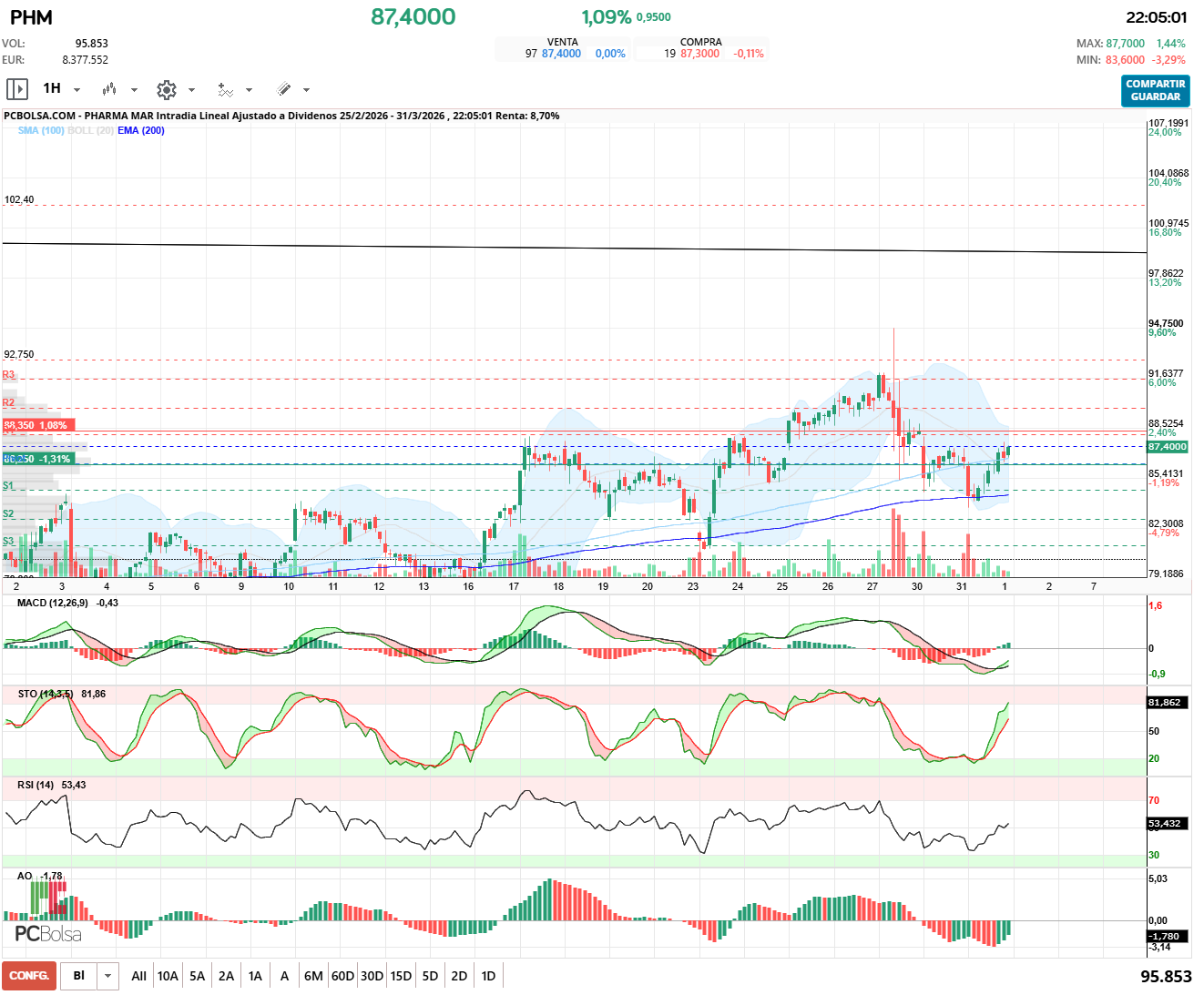 grafico de la accion barrakus
