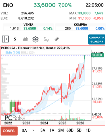 grafico de la accion Elecnor