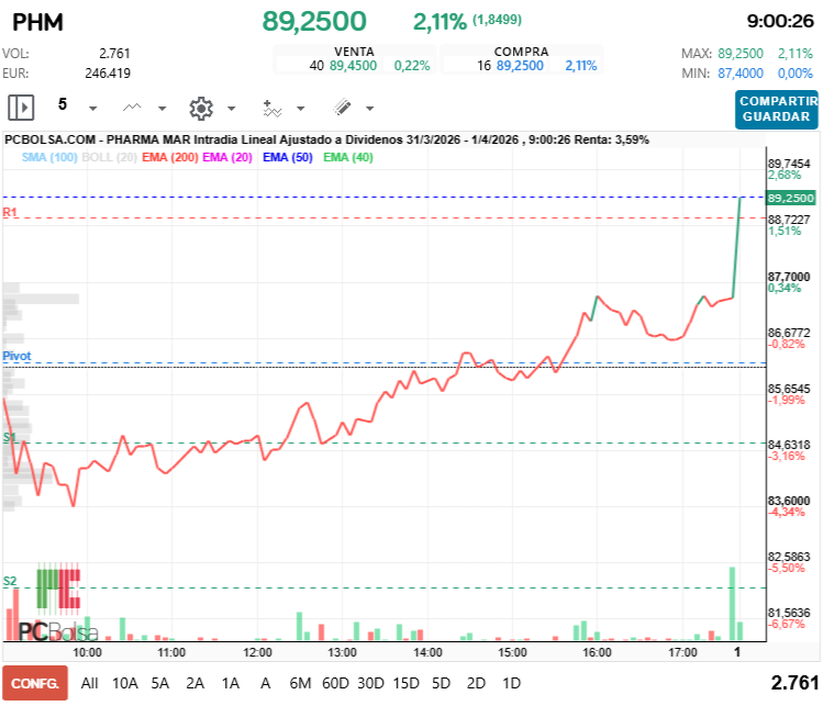 grafico de la accion Pharma Mar