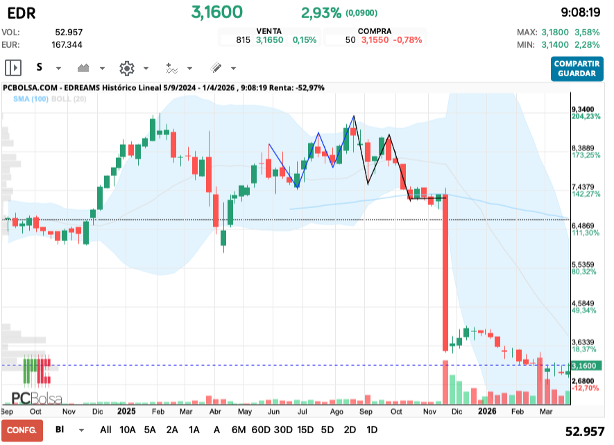 grafico de la accion cucurrucucu paloma