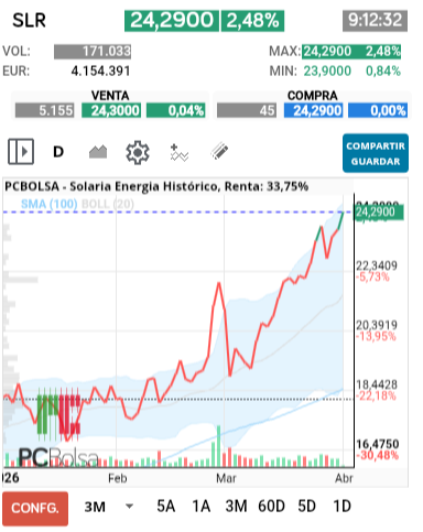 grafico de la accion Solaria Energia
