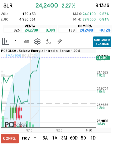 grafico de la accion Solaria Energia