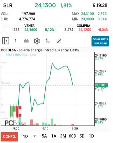 grafico de la accion Solaria Energia