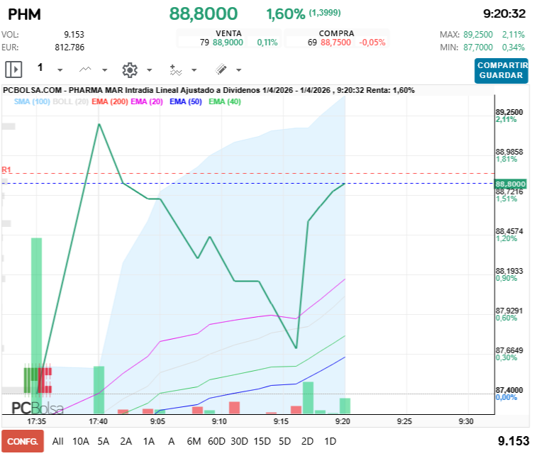 grafico de la accion Pharma Mar