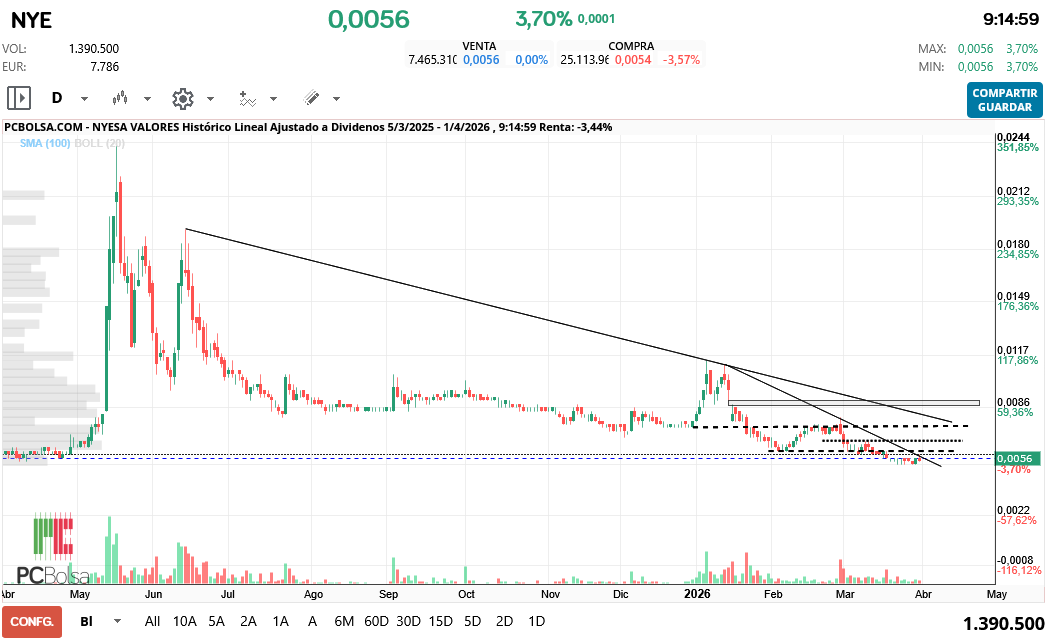 grafico de la accion Nyesa Valores