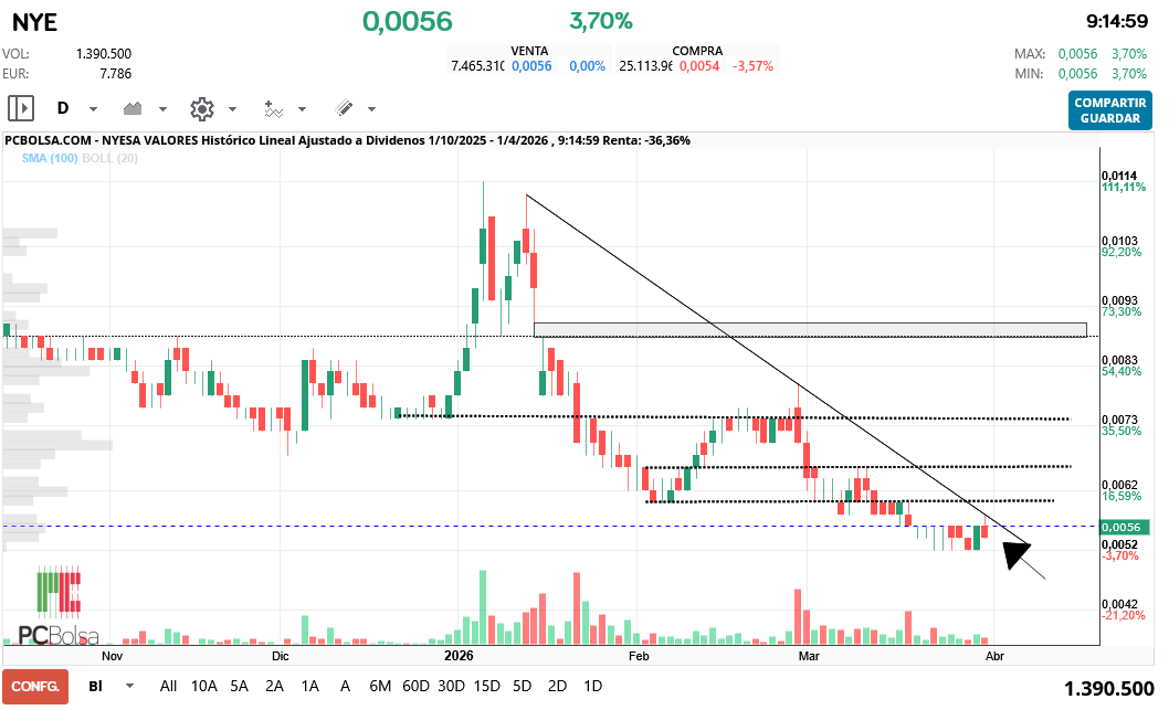 grafico de la accion Nyesa Valores