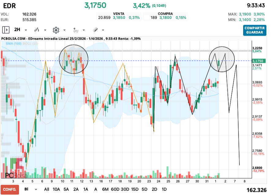grafico de la accion EDreams