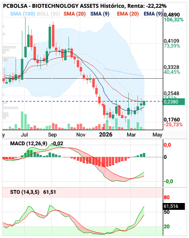 grafico de la accion clayton