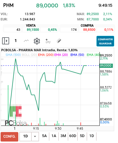 grafico de la accion Pharma Mar